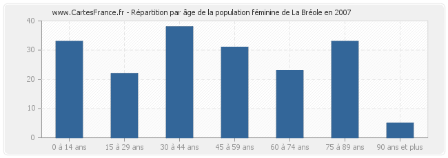 Répartition par âge de la population féminine de La Bréole en 2007